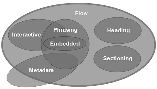 Content-Modelle in HTML5